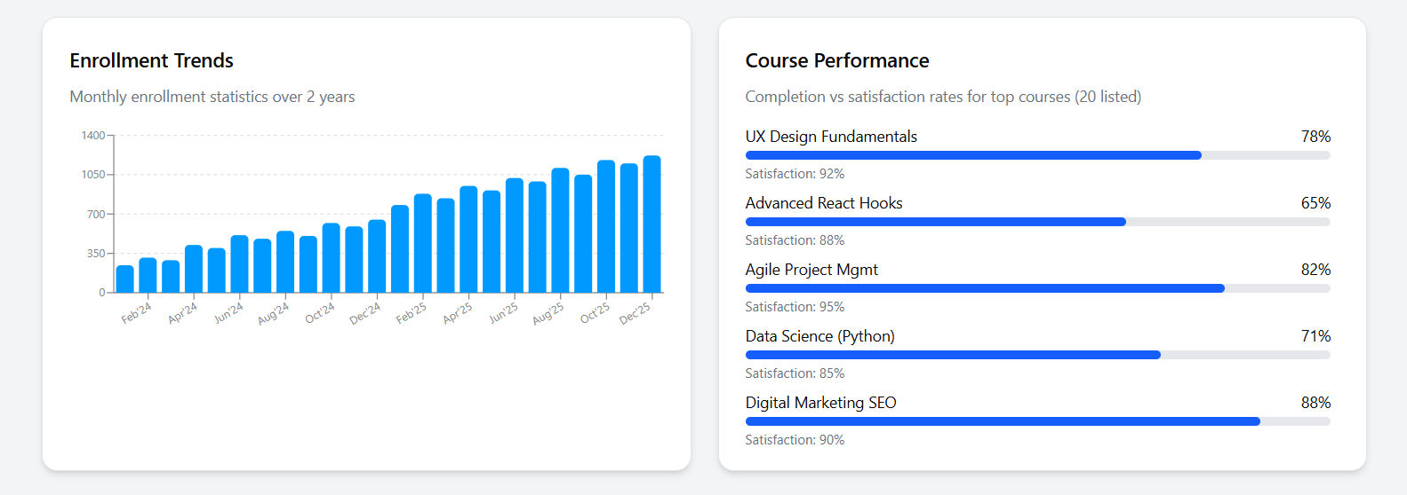 Monitor Enrollment & Growth